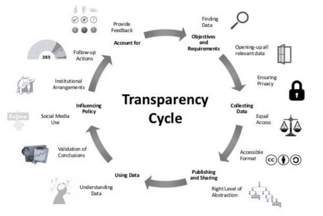 Transparency Cycle