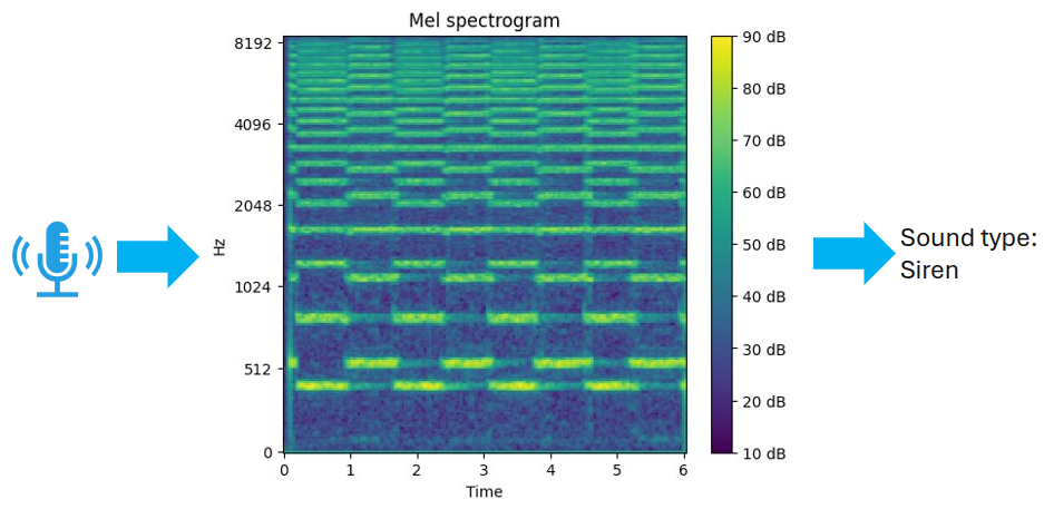 Sound Source Prediction